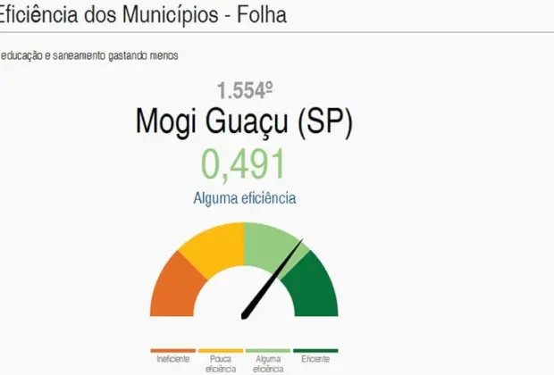 Mogi Guaçu apresenta “Alguma Eficiência” em ranking publicado pela Folha