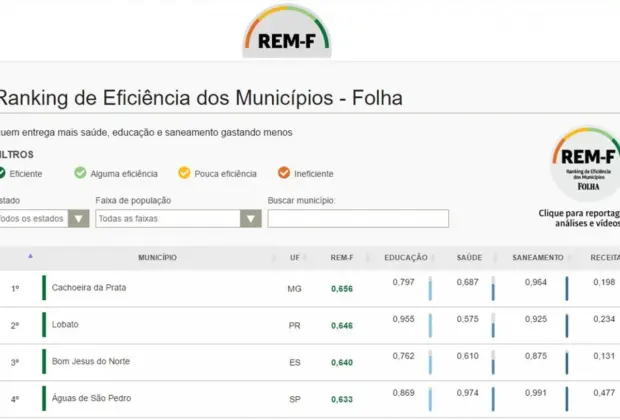 Ranking de “eficiência” das cidades é divulgado