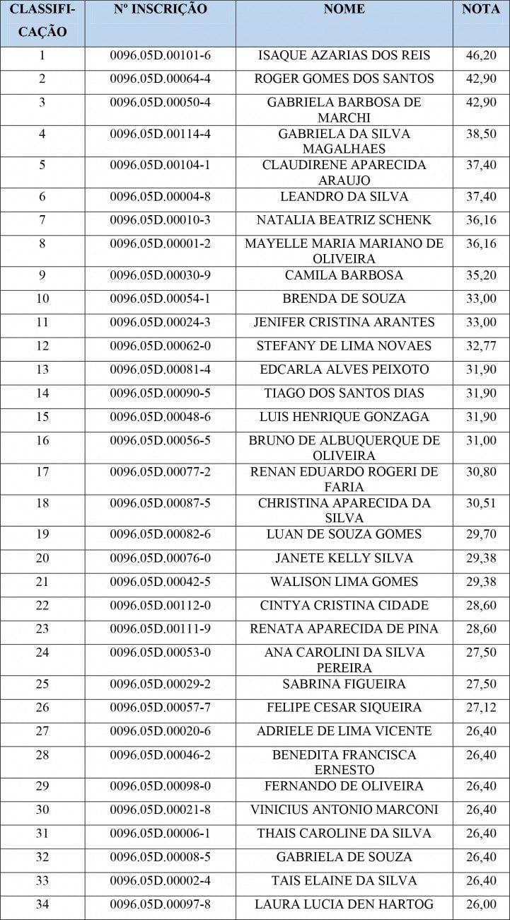 Resultado ETEC 2022 → Lista de Aprovados e Classificação por Aluno