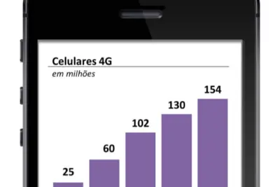 OR – Brasil ativa 24 milhões de novos celulares 4G em 2019