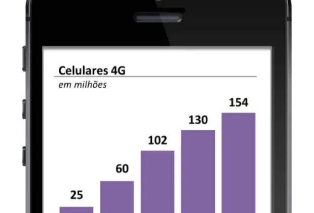 OR – Brasil ativa 24 milhões de novos celulares 4G em 2019