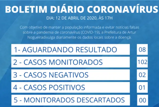 Artur Nogueira tem 102 casos monitorados e 8 suspeitos de coronavírus