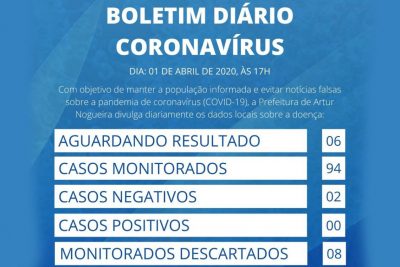 Artur Nogueira tem seis casos suspeitos de coronavírus; dois foram descartados