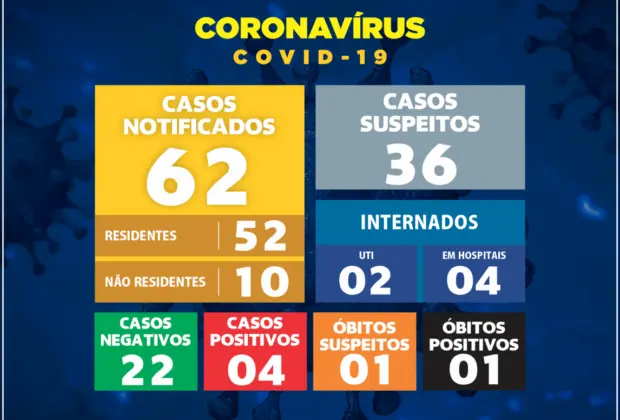 MOGI GUAÇU REGISTRA DOIS NOVOS CASOS DE CORONAVÍRUS