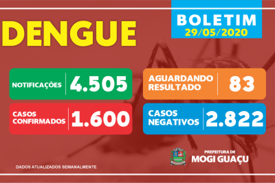 Mogi Guaçu registra 1.600 casos de dengue