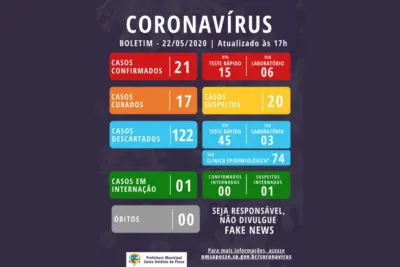 Santo Antônio de Posse registra 21 casos positivos de COVID-19