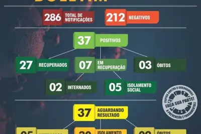 ITAPIRA  REGISTRA 37 CASOS CONFIRMADOS DE COVID-19