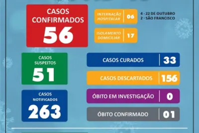 Cinco novos casos foram confirmados em Mogi Mirim