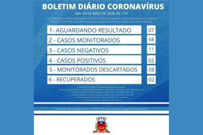 Artur Nogueira tem dois casos negativos do novo coronavirus e um novo caso suspeito