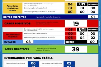 Artur Nogueira registra primeiro óbito suspeito por COVID-19