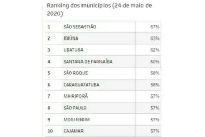 Mogi Mirim atinge 57% de isolamento social e fica entre as 10 melhores do Estado