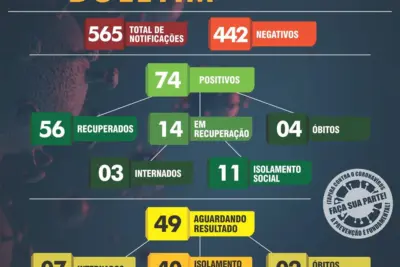 Itapira contabiliza 74 casos positivos de Covid-19