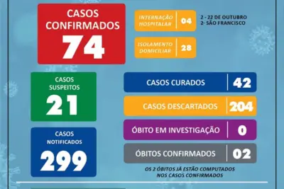 Mogi MIRIM CHEGA A 74 CASOS DE COVID – 19