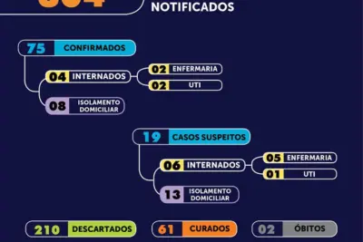 Mogi Mirim registra mais um caso de Covid-19