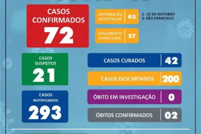 Mogi Mirim contabiliza 72 casos positivo do COVID- 19