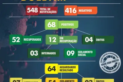 Itapira registra mais três casos de COVID-19