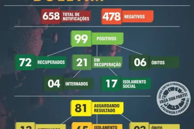 Itapira chega à 99 casos confirmados de Covid-10