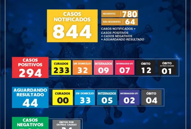 MOGI GUAÇU CONFIRMA O 12º ÓBITO POR CORONAVÍRUS