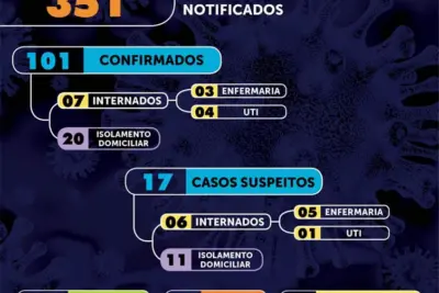 Mogi Mirim contabiliza 11 novos casos de Covid-19