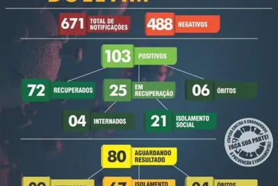 Itapira registra 103 casos confirmados de Covid-19