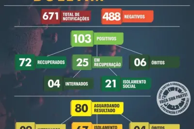 Itapira registra 103 caso positivos de Covid-19