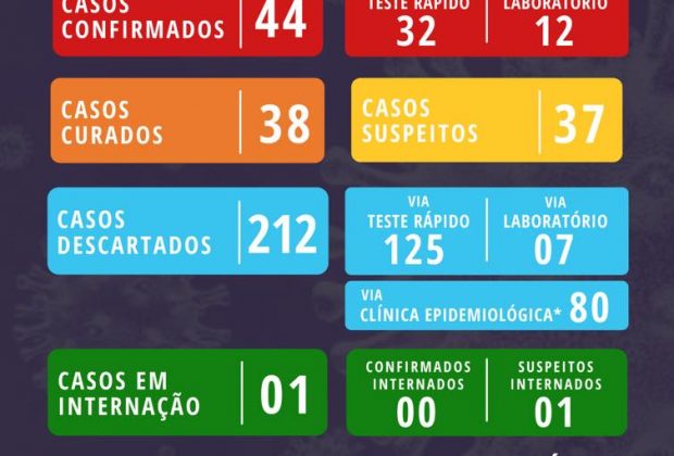 Número de casos positivos de Covid-19 chega a 44 em Santo Antônio de Posse
