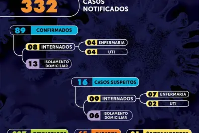 Mogi Mirim registra terceiro óbito por Covid-19