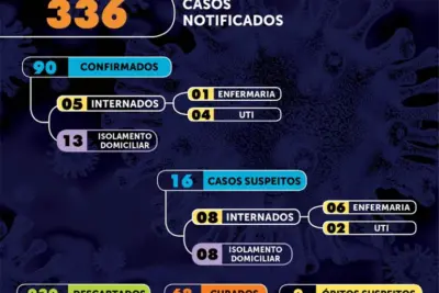 Mogi Mirim registra quarto óbito por Covid-19
