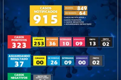 MOGI GUAÇU NOTIFICA 29 CASOS DE CORONAVÍRUS NAS ÚLTIMAS 24 HORAS