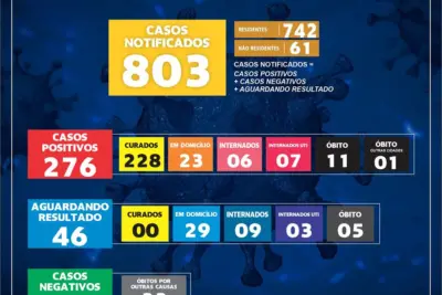 MAIS UM ÓBITO POR CORONAVÍRUS É CONFIRMADO