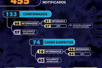 Três novos casos de Coronavírus são registrados em Mogi Mirim