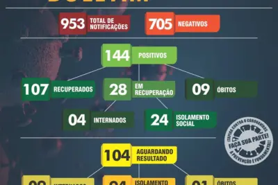 Sete casos positivos de Covid-19 são registrados em Itapira