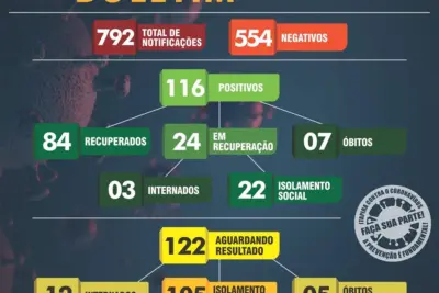 Itapira chega a 116 casos de Covid-19