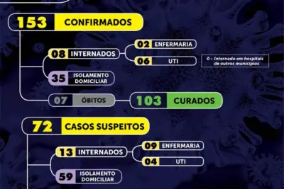 Mogi Mirim registra oito novos casos de Covid-19