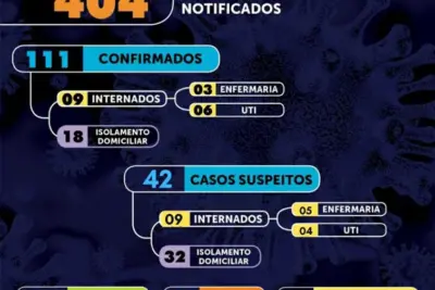 Mogi Mirim esta com 83% dos leitos ocupados por Covid-19