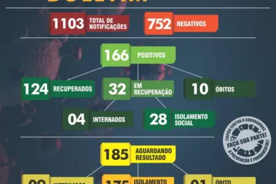 Nove casos de Covid-19 são registrados em Itapira