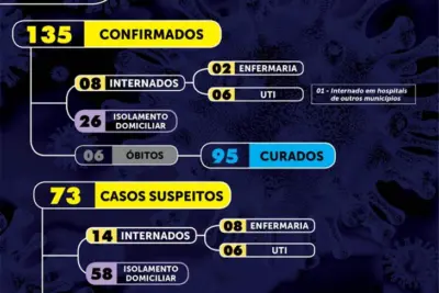Mogi Mirim registra mais dois óbitos por Covid-19