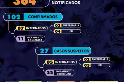 Mogi Mirim registra um novo caso de Covid-19 em 24horas