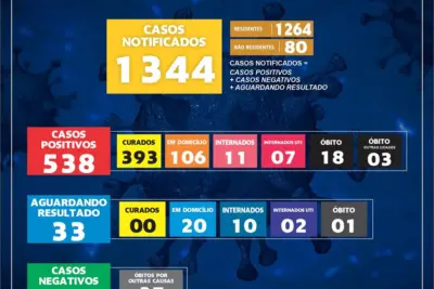 41 CASOS E MAIS UM ÓBITO POR CORONAVÍRUS FORAM CONFIRMADOS NAS ÚLTIMAS 24HS