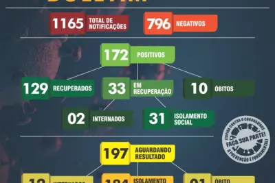 Itapira registra seis casos positivos de Covid-19