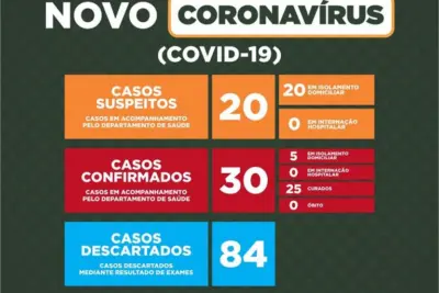 Holambra chega à marca de 30 casos positivos de coronavírus