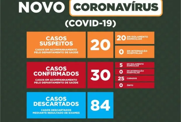 Holambra chega à marca de 30 casos positivos de coronavírus