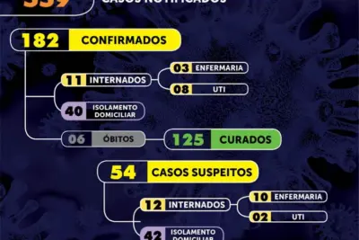 Mogi Mirim registra 30 casos positivos de Covid-19