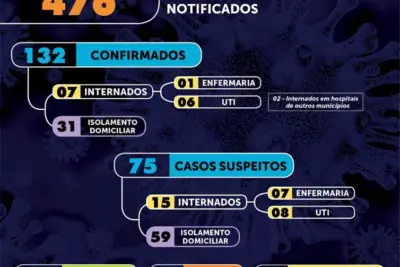 Dois novos casos de Covid-19 são confirmados em Mogi Mirim