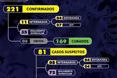 Dois casos positivos de Covid-19 foram registrados em Mogi Mirim