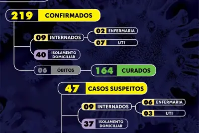 Mogi Mirim registra três casos positivos de Coronavírus em 24 horas