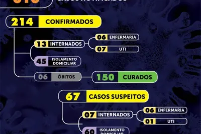 Mogi Mirim registra 14 casos de Covid – 19