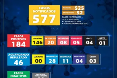 SETE CASOS CONFIRMADOS DE CORONAVÍRUS NESTE SÁBADO
