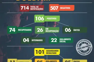 Itapira chega a 106 casos de Covid-19