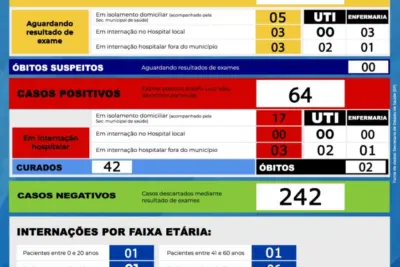 Artur Nogueira registra segundo óbito por Covid-19
